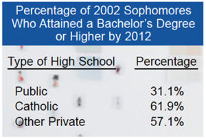 Percentage degreed by 2012