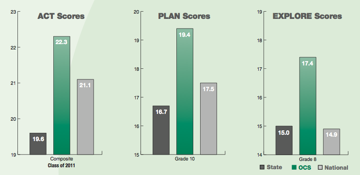 ACT, PLAN and EXPLORE Scores 2011
