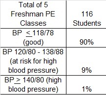 Blood Pressure Assessment - Freshmen Class